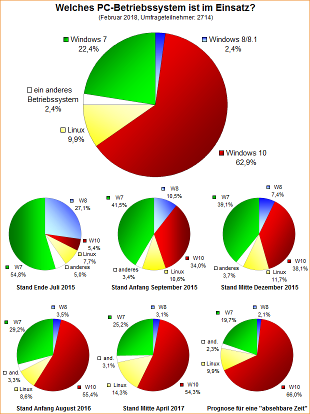 Umfrage-Auswertung: Welches PC-Betriebssystem ist im Einsatz (Februar 2018)?