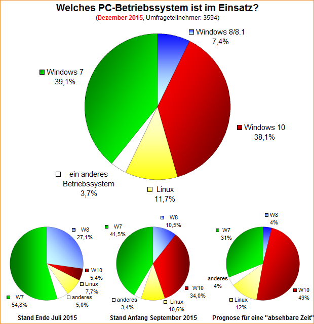 Umfrage-Auswertung – Welches PC-Betriebssystem ist im Einsatz (Jahresende 2015)?