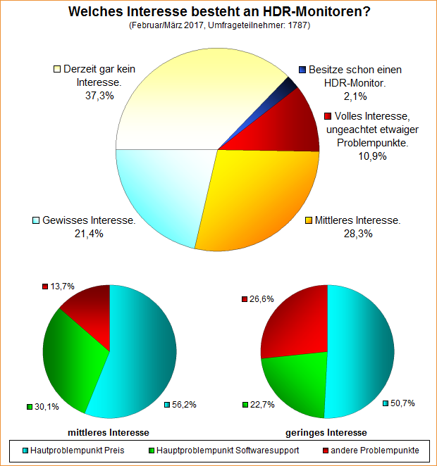 Umfrage-Auswertung – Welches Interesse besteht an HDR-Monitoren?