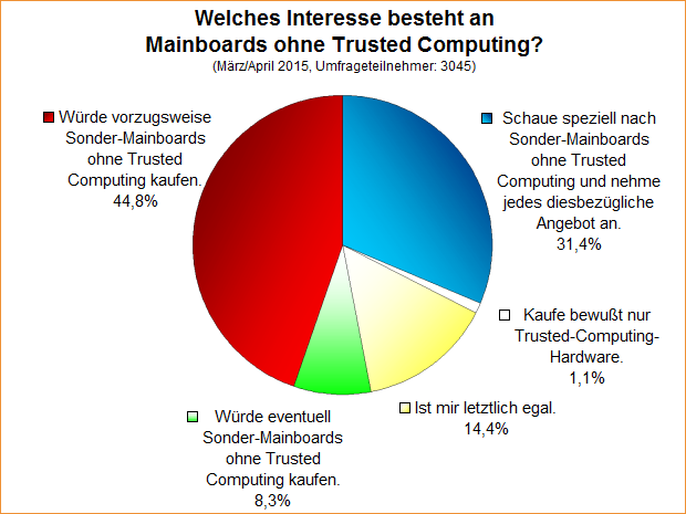 Umfrage-Auswertung – Welches Interesse besteht an Mainboards ohne Trusted Computing?