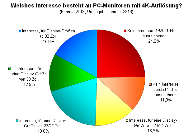  Welches Interesse besteht an PC-Monitoren mit 4K-Auflösung?