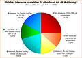 Umfrage-Auswertung: Welches Interesse besteht an PC-Monitoren mit 4K-Auflösung?