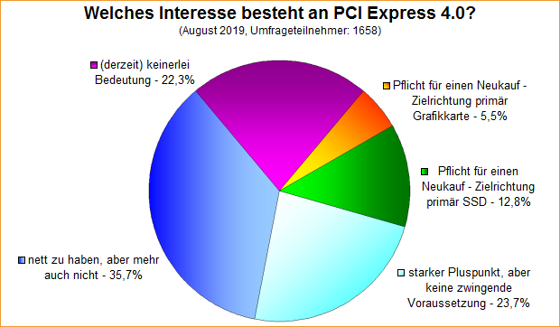 Umfrage-Auswertung: Welches Interesse besteht an PCI Express 4.0?