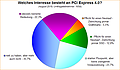 Umfrage-Auswertung: Welches Interesse besteht an PCI Express 4.0?