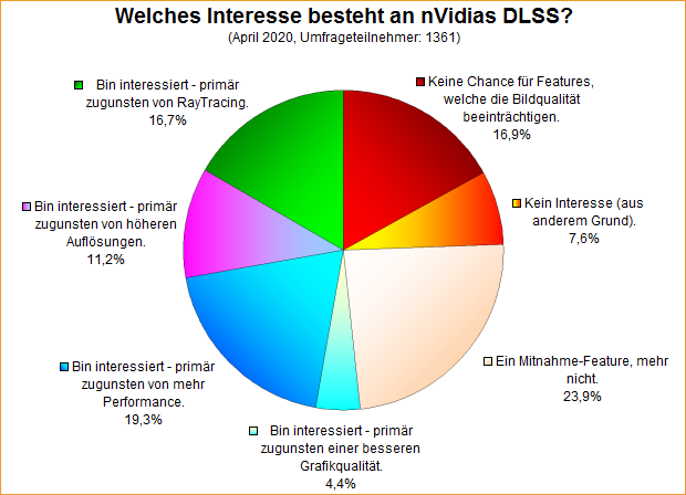 Umfrage-Auswertung – Welches Interesse besteht an nVidias DLSS?