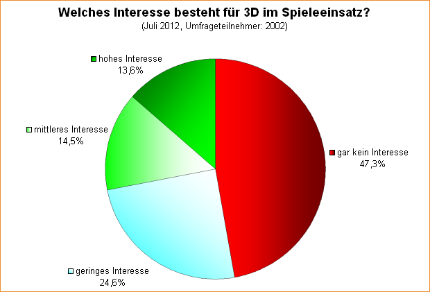  Welches Interesse besteht für 3D im Spieleeinsatz?