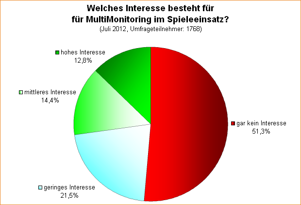  Welches Interesse besteht für MultiMonitoring im Spieleeinsatz?