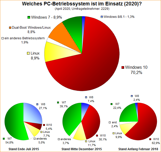 Umfrage-Auswertung – Welches PC-Betriebssystem ist im Einsatz (2020)?