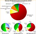 Umfrage-Auswertung: Welches PC-Betriebssystem ist im Einsatz (2020)?