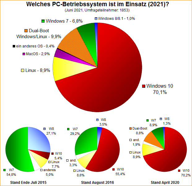 Umfrage-Auswertung – Welches PC-Betriebssystem ist im Einsatz (2021)?