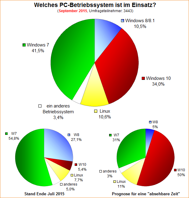 Umfrage-Auswertung – Welches PC-Betriebssystem ist im Einsatz (nach dem Release von Windows 10)?