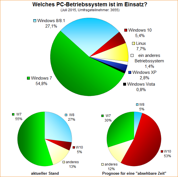 Umfrage-Auswertung – Welches PC-Betriebssystem ist im Einsatz?