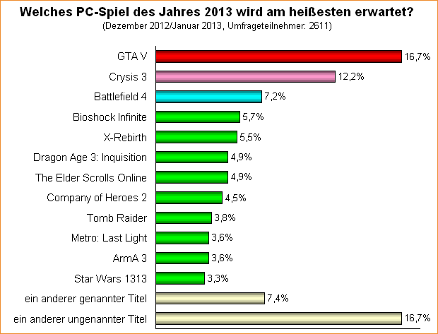  Welches PC-Spiel des Jahres 2013 wird am heißesten erwartet?