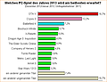 Umfrage-Auswertung: Welches PC-Spiel des Jahres 2013 wird am heißesten erwartet?