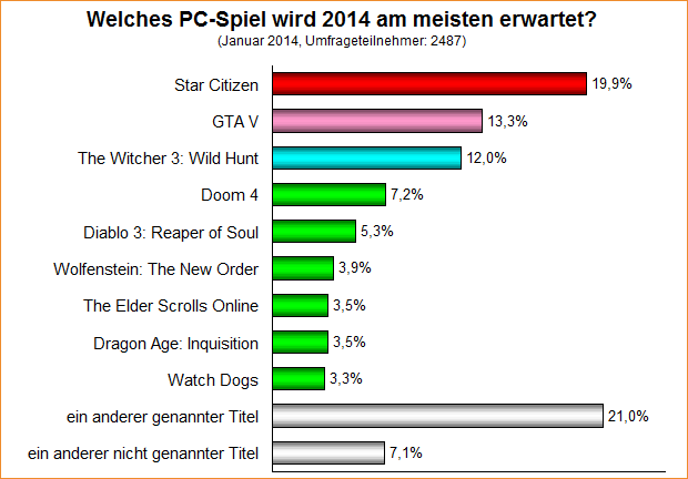  Welches PC-Spiel wird 2014 am meisten erwartet?