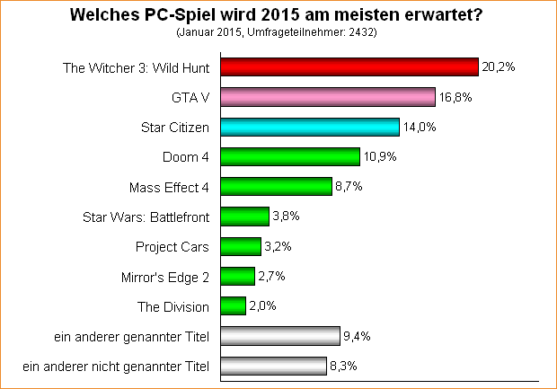 Umfrage-Auswertung: Welches PC-Spiel wird 2015 am meisten erwartet?