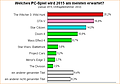 Umfrage-Auswertung: Welches PC-Spiel wird 2015 am meisten erwartet?