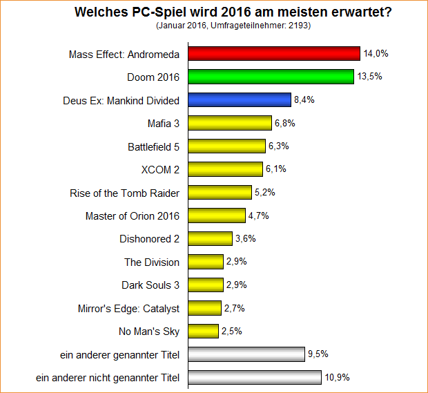 Umfrage-Auswertung – Welches PC-Spiel wird 2016 am meisten erwartet?