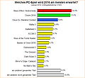 Umfrage-Auswertung: Welches PC-Spiel wird 2016 am meisten erwartet?