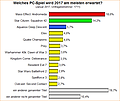 Umfrage-Auswertung: Welches PC-Spiel wird 2017 am meisten erwartet?