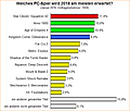 Umfrage-Auswertung: Welches PC-Spiel wird 2018 am meisten erwartet?