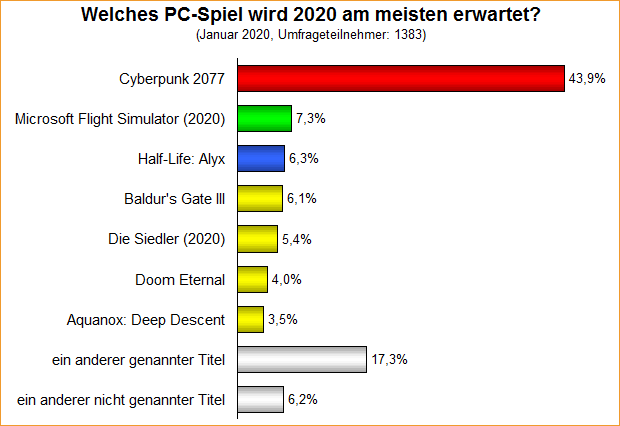 Umfrage-Auswertung – Welches PC-Spiel wird 2020 am meisten erwartet?