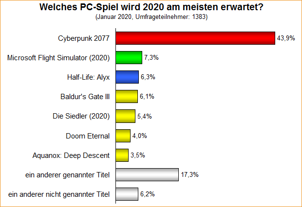 Umfrage-Auswertung: Welches PC-Spiel wird 2020 am meisten erwartet?