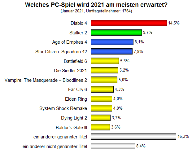 Umfrage-Auswertung – Welches PC-Spiel wird 2021 am meisten erwartet?
