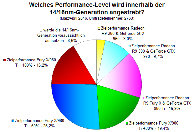 Umfrage-Auswertung – Welches Performance-Level wird innerhalb der 14/16nm-Generation angestrebt?