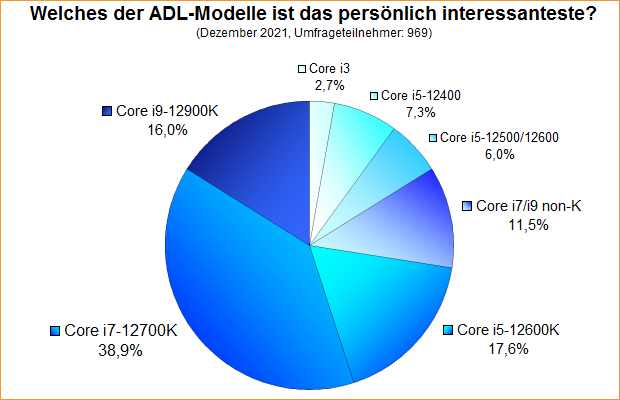 Umfrage-Auswertung: Welches der Alder-Lake-Modelle ist das persönlich interessanteste?