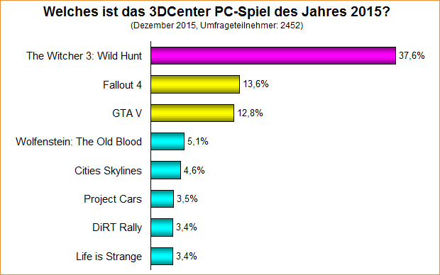 Umfrage-Auswertung: Welches ist das 3DCenter PC-Spiel des Jahres 2015?