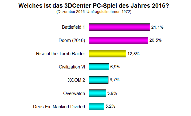 Umfrage-Auswertung – Welches ist das 3DCenter PC-Spiel des Jahres 2016?