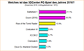 Umfrage-Auswertung: Welches ist das 3DCenter PC-Spiel des Jahres 2016?