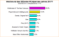 Umfrage-Auswertung: Welches ist das 3DCenter PC-Spiel des Jahres 2017?