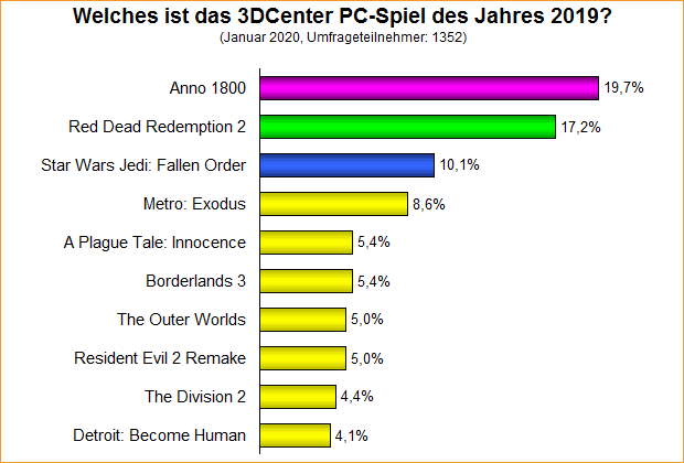 Umfrage-Auswertung: Welches ist das 3DCenter PC-Spiel des Jahres 2019?