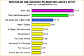 Umfrage-Auswertung: Welches ist das 3DCenter PC-Spiel des Jahres 2019?