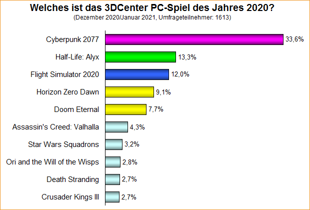Umfrage-Auswertung: Welches ist das 3DCenter PC-Spiel des Jahres 2020?