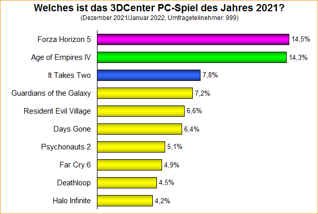  Welches ist das 3DCenter PC-Spiel des Jahres 2021?