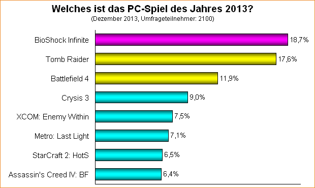  Welches ist das PC-Spiel des Jahres 2013?