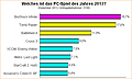 Umfrage-Auswertung: Welches ist das PC-Spiel des Jahres 2013?