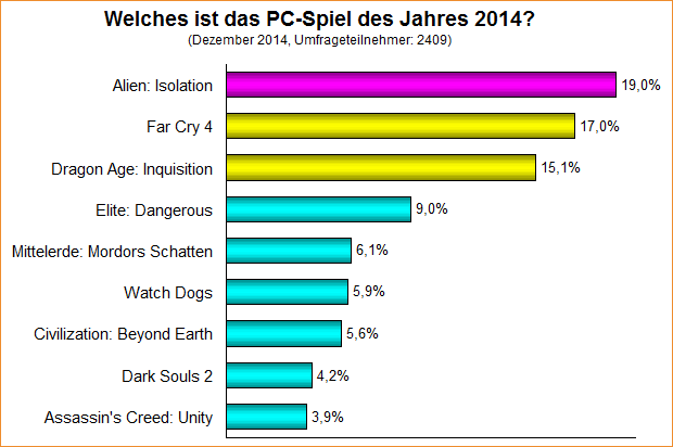  Welches ist das PC-Spiel des Jahres 2014?