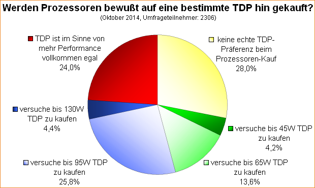 Umfrage-Auswertung: Werden Prozessoren bewußt auf eine bestimmte TDP hin gekauft?