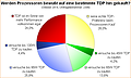 Umfrage-Auswertung: Werden Prozessoren bewußt auf eine bestimmte TDP hin gekauft?