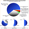 Umfrage-Auswertung: Werden Spiele-Distributionsdienste genutzt (2018)?
