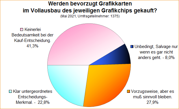 Umfrage-Auswertung – Werden bevorzugt Grafikkarten im Vollausbau des jeweiligen Grafikchips gekauft?