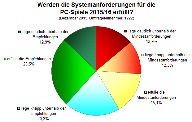 Umfrage-Auswertung – Werden die Systemanforderungen für die PC-Spiele 2015/16 erfüllt?