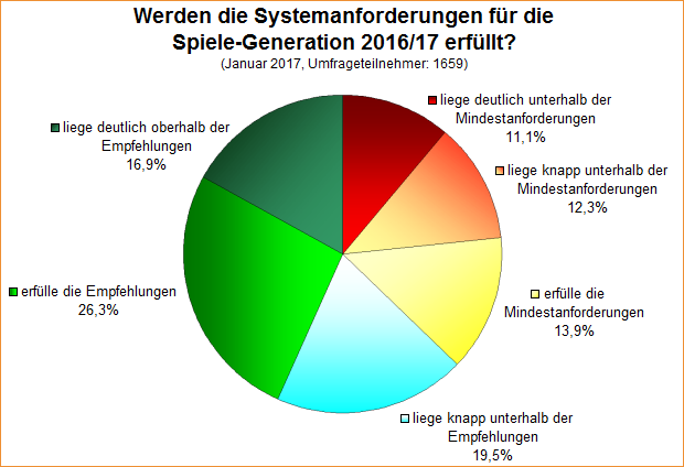 Umfrage-Auswertung – Werden die Systemanforderungen für die Spiele-Generation 2016/17 erfüllt?