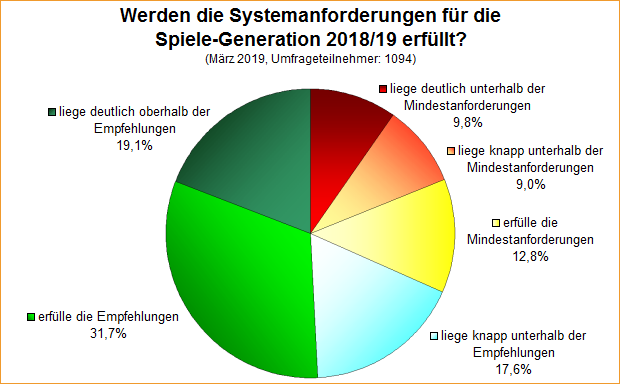 Umfrage-Auswertung: Werden die Systemanforderungen für die Spiele-Generation 2018/19 erfüllt?