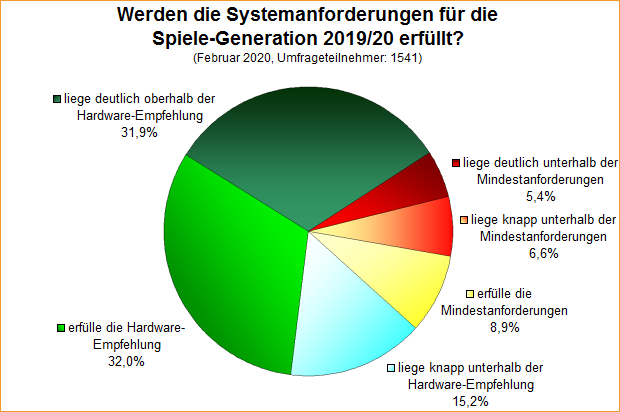 Umfrage-Auswertung: Werden die Systemanforderungen für die Spiele-Generation 2019/20 erfüllt?