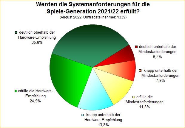 Umfrage-Auswertung – Werden die Systemanforderungen für die Spiele-Generation 2021/22 erfüllt?